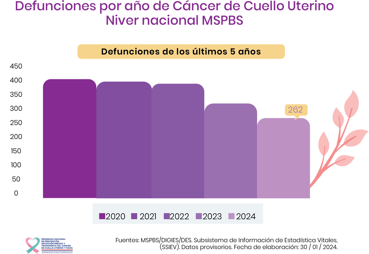 Gráfica de defunciones por año de cancer de cuello uterino - Nivel nacional MSPBS.