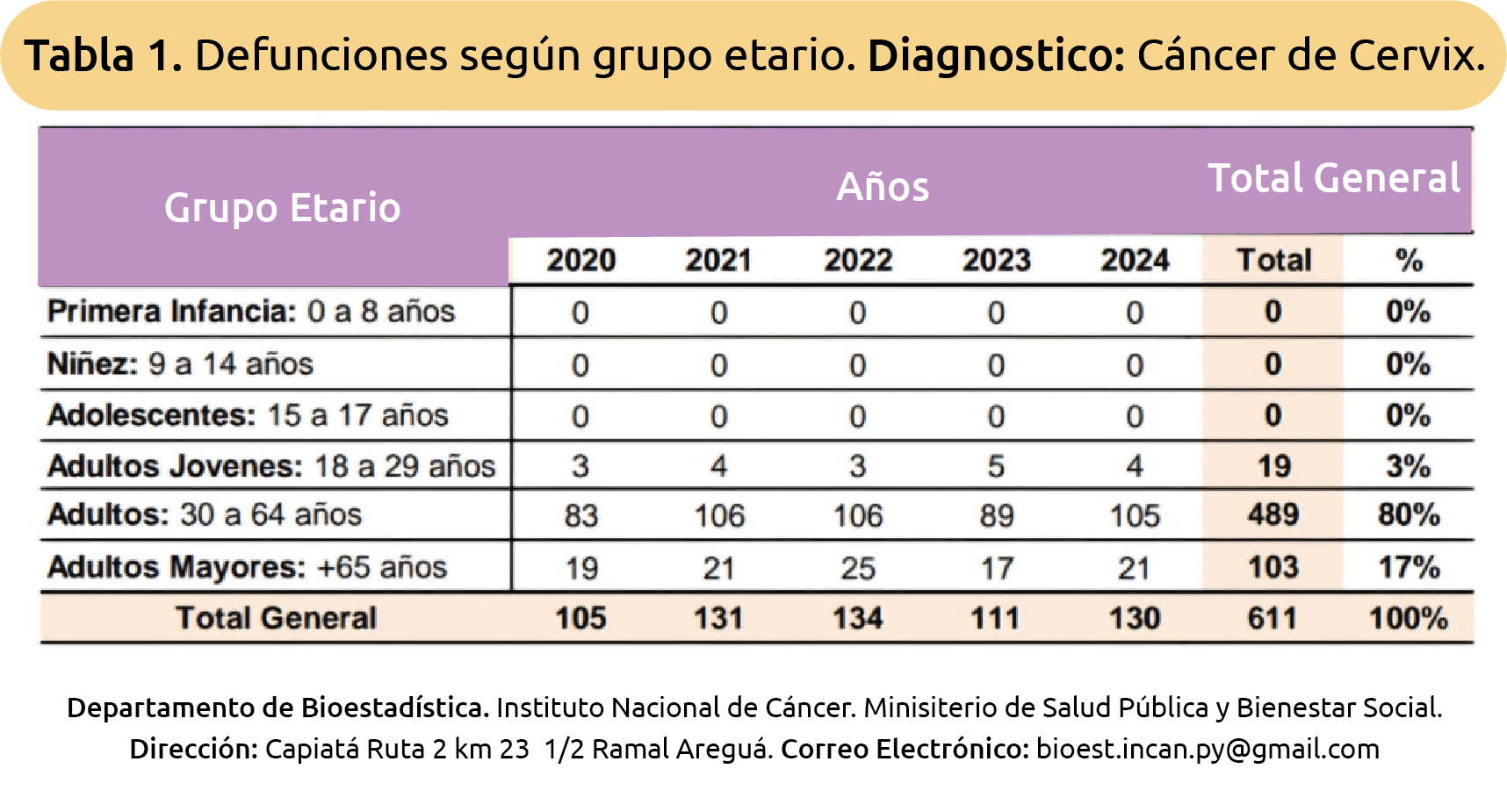 Gráfica de defunciones según grupo etario. Diagnóstico: Cancer de Cérvix.
